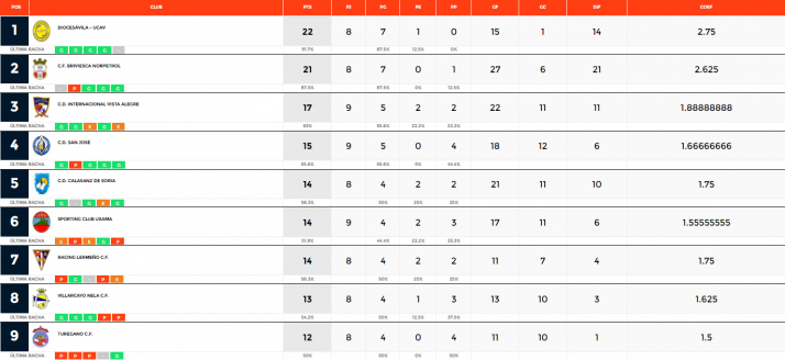 Regional: primera victoria del Abejar en una jornada en la Calasanz y San Jos&eacute; tambi&eacute;n ganaron | Imagen 1