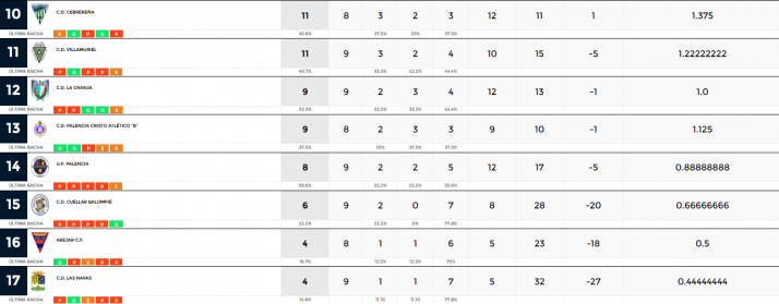 Regional: primera victoria del Abejar en una jornada en la Calasanz y San Jos&eacute; tambi&eacute;n ganaron | Imagen 2