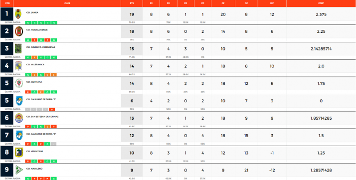 Provincial: el Arc&oacute;briga se estrena en una jornada en la que el Langa sigue l&iacute;der | Imagen 1