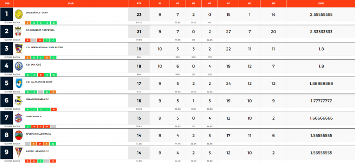 Calasanz, San Jos&eacute; y Abejar completan un pleno de victorias en la Regional | Imagen 1