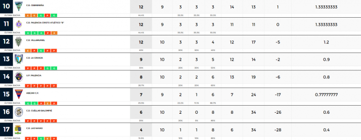 Calasanz, San Jos&eacute; y Abejar completan un pleno de victorias en la Regional | Imagen 2