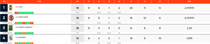 El Golmayo Camaretas se aprovecha de los pinchazos del Langa y Tardelcuende | Imagen 1