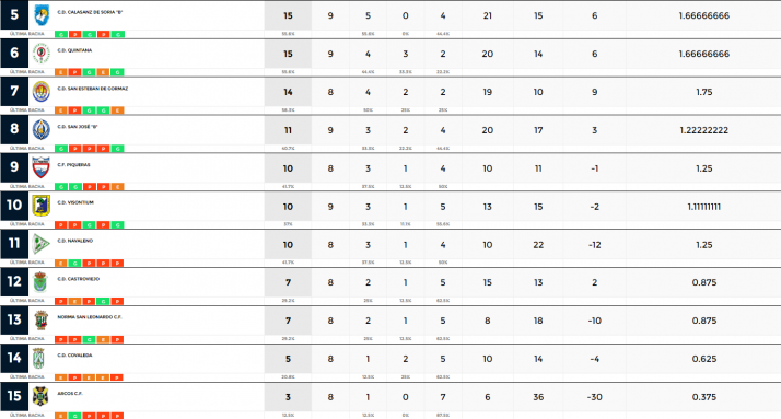 El Golmayo Camaretas se aprovecha de los pinchazos del Langa y Tardelcuende | Imagen 2