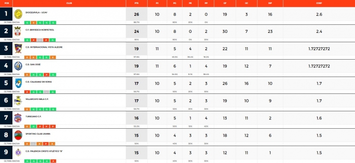 Jornada nefasta para los equipos regionales de Soria: cuatro derrotas y dos empates | Imagen 1
