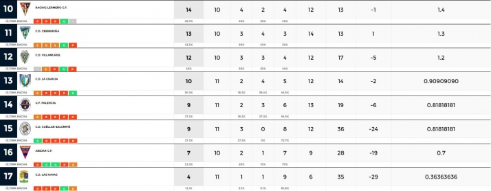 Jornada nefasta para los equipos regionales de Soria: cuatro derrotas y dos empates | Imagen 2