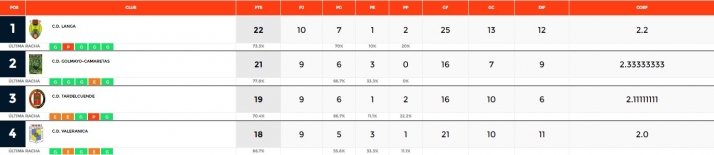 Provincial: Langa y Golmayo Camaretas se disparan en la tabla | Imagen 1