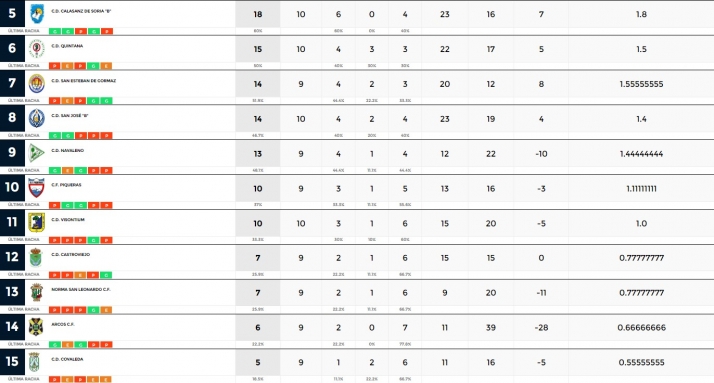 Provincial: Langa y Golmayo Camaretas se disparan en la tabla | Imagen 2
