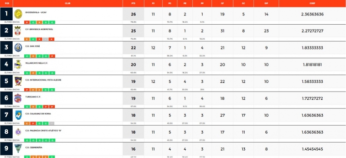 Regional: el San Jos&eacute; da un pu&ntilde;etazo encima de la mesa ante el l&iacute;der | Imagen 1