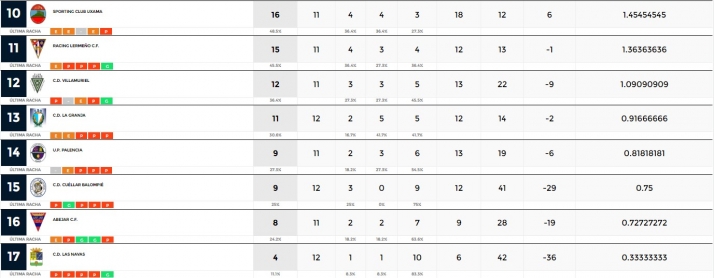 Regional: el San Jos&eacute; da un pu&ntilde;etazo encima de la mesa ante el l&iacute;der | Imagen 2