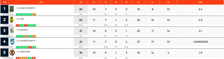 El Golmayo Camaretas se a&uacute;pa al liderato en la Provincial | Imagen 1
