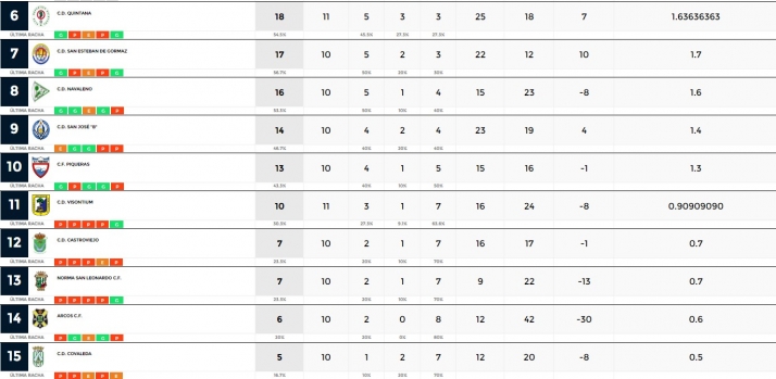 El Golmayo Camaretas se a&uacute;pa al liderato en la Provincial | Imagen 2