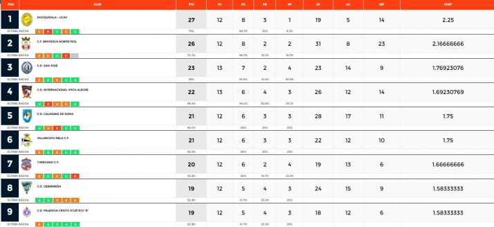 El Calasanz se lleva el derbi ante el Uxama, el San Jos&eacute; empata y el Abejar cae | Imagen 1