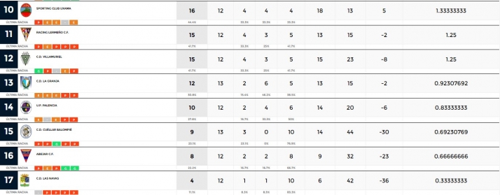El Calasanz se lleva el derbi ante el Uxama, el San Jos&eacute; empata y el Abejar cae | Imagen 2