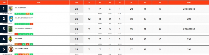 Provincial: triple empate en el liderato tras el primer pinchazo del Golmayo-Camaretas | Imagen 1