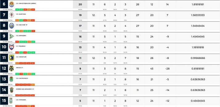 Provincial: triple empate en el liderato tras el primer pinchazo del Golmayo-Camaretas | Imagen 2