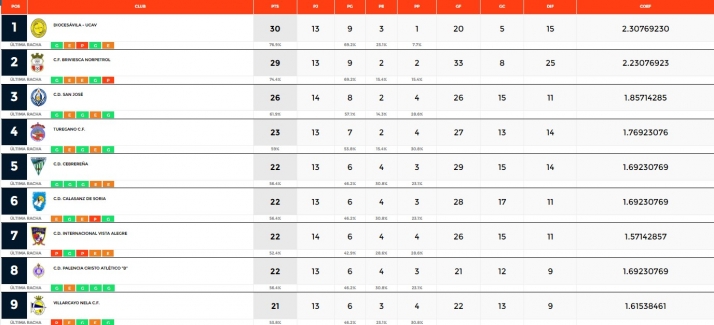 Regional: El San Jos&eacute; se lleva el derbi en Abejar, el Calasanz empata y el Uxama pierde | Imagen 1