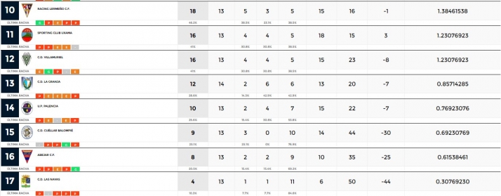 Regional: El San Jos&eacute; se lleva el derbi en Abejar, el Calasanz empata y el Uxama pierde | Imagen 2