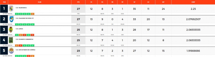 Provincial: Valer&aacute;nica, Calasanz B y Langa no bajan el pie del acelerador | Imagen 1