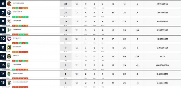 Provincial: Valer&aacute;nica, Calasanz B y Langa no bajan el pie del acelerador | Imagen 2