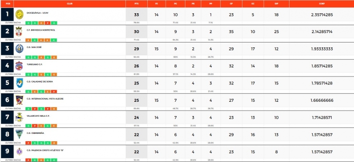 San Jos&eacute; y Calasanz no bajan el pie del acelerador, Uxama y Abejar pierden a domicilio | Imagen 1