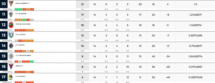 San Jos&eacute; y Calasanz no bajan el pie del acelerador, Uxama y Abejar pierden a domicilio | Imagen 2