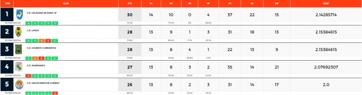 Provincial: el Calasanz B se marcha al par&oacute;n l&iacute;der, Langa y Golmayo le siguen la pista | Imagen 1