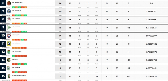 Provincial: el Calasanz B se marcha al par&oacute;n l&iacute;der, Langa y Golmayo le siguen la pista | Imagen 2