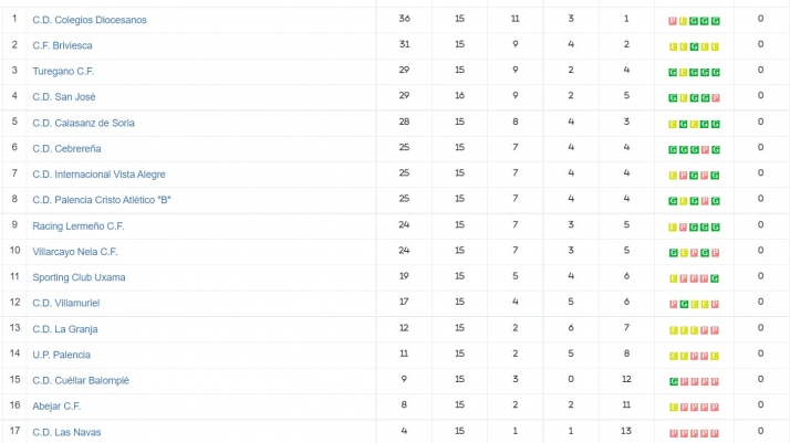 Regional: Calasanz y Uxama ponen la nota positiva al fin de semana | Imagen 1