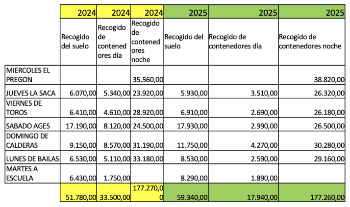 Este es el 'sucio' balance de San Juan: casi 255 toneladas de basura y un plan de choque para limpiar la ciudad | Imagen 1