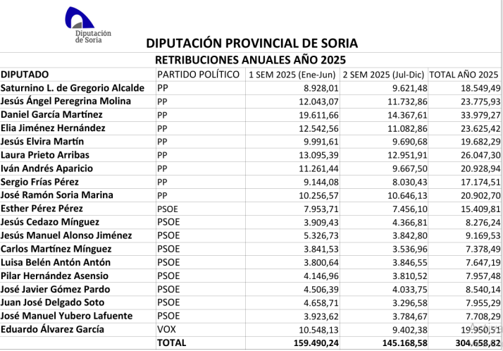 &iquest;Cu&aacute;nto cobra un diputado?: As&iacute; se reparten los 600.358 euros entre salarios fijos y dietas | Imagen 2