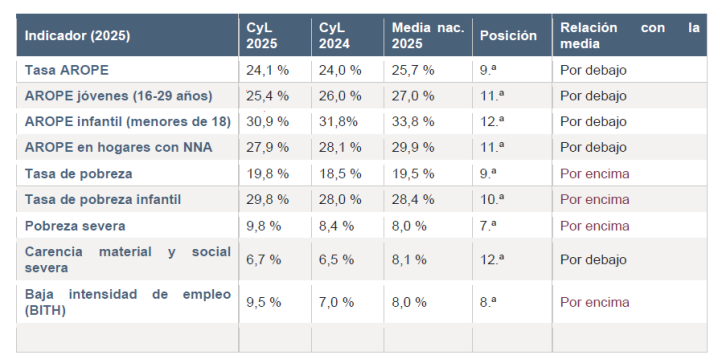 La pobreza aumenta en Castilla y Le&oacute;n y afecta ya a dos de cada 10 vecinos | Imagen 1