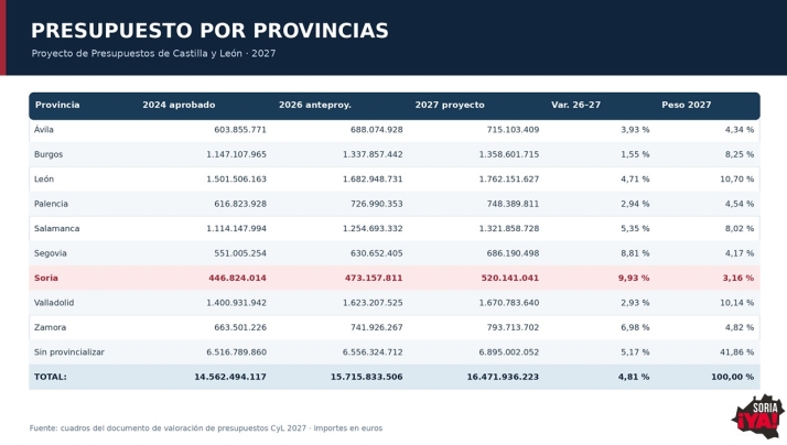 Soria &iexcl;YA! cuestiona el esfuerzo inversor de la Junta con la misma comparaci&oacute;n hist&oacute;rica que el PSOE | Imagen 1