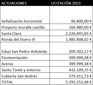 El Ayuntamiento licita m&aacute;s de cinco millones de euros en el primer trimestre del a&ntilde;o con varios proyectos | Imagen 1