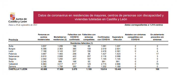 Soria no cuenta con ninguna persona aislada por Covid en residencias | Imagen 1
