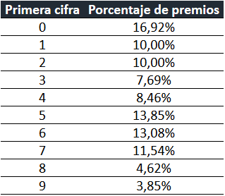 &lsquo;4 y 8&rsquo;, las terminaciones m&aacute;s premiadas vendidas en Soria para la Loter&iacute;a de Navidad | Imagen 1