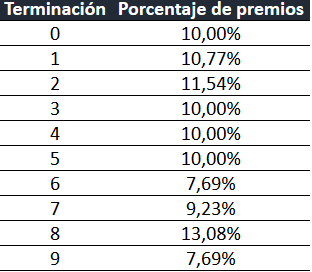 &lsquo;4 y 8&rsquo;, las terminaciones m&aacute;s premiadas vendidas en Soria para la Loter&iacute;a de Navidad | Imagen 2