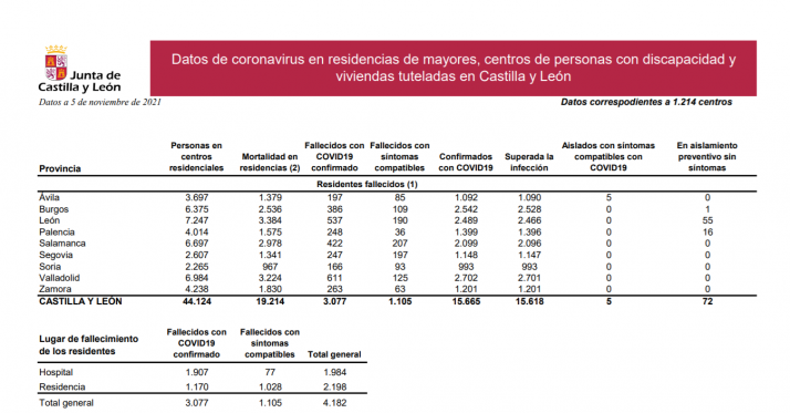Las residencias sorianas no cuentan con ning&uacute;n asilado por Covid | Imagen 1