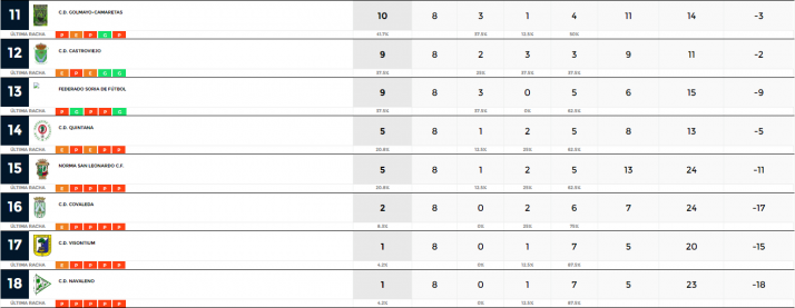 Provincial: El Abejar arrebata el liderato al Numancia C | Imagen 2