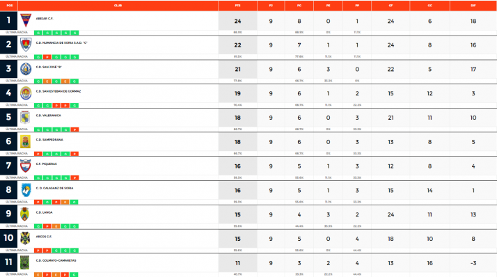 Provincial: El Abejar sigue l&iacute;der y el San Jos&eacute; B protagoniza la goleada de la jornada | Imagen 1
