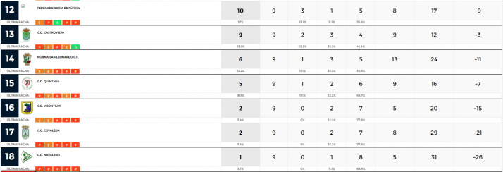 Provincial: El Abejar sigue l&iacute;der y el San Jos&eacute; B protagoniza la goleada de la jornada | Imagen 2
