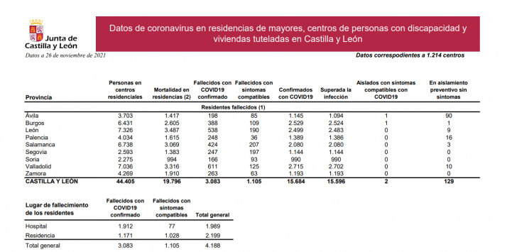Las residencias de Soria se mantienen libres de COVID | Imagen 1