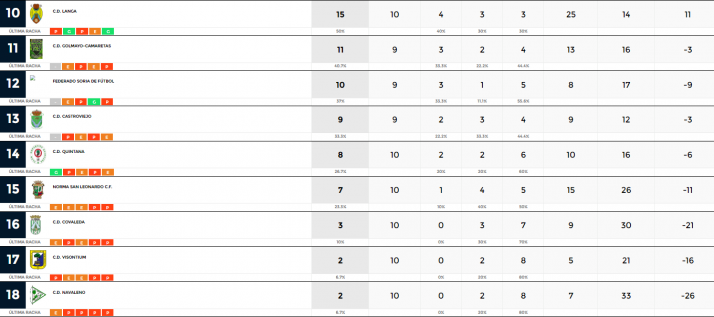 Abejar y Quintana, &uacute;nicos en ganar en una jornada marcada por los empates y la nieve | Imagen 2