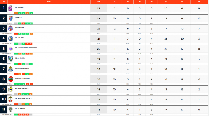 Fin de semana casi redondo para los equipos sorianos de 1&ordf; Regional | Imagen 1