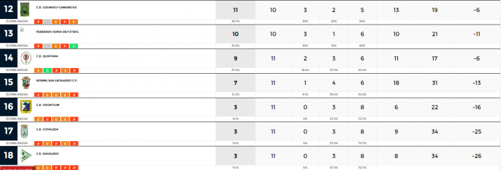 As&iacute; marcha la Provincial una vez cumplido un tercio de competici&oacute;n | Imagen 2