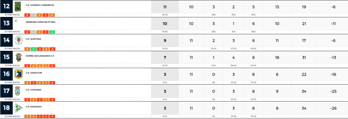 Provincial: El Abejar no baja el pie del acelerador y abre hueco con sus perseguidores | Imagen 2