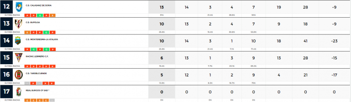 Regional: San Jos&eacute; y &Aacute;greda, &uacute;nicos equipos sorianos capaces de puntuar esta jornada | Imagen 2