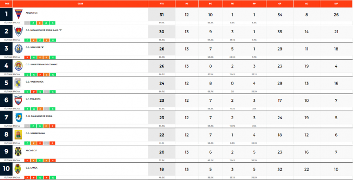 Provincial: El Numancia C se acerca al liderato de una clasificaci&oacute;n muy apretada | Imagen 1