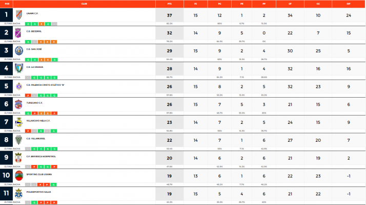 Victoria del San Jos&eacute; en el derbi soriano de Regional ante el Calasanz | Imagen 1