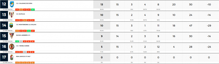 Victoria del San Jos&eacute; en el derbi soriano de Regional ante el Calasanz | Imagen 2