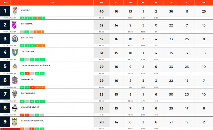 San Jos&eacute;, &uacute;nico equipo soriano en sacar los tres puntos en la Regional esta jornada | Imagen 1